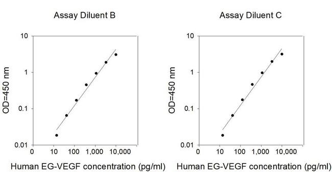 Human EG-VEGF/PROK1 ELISA Kit