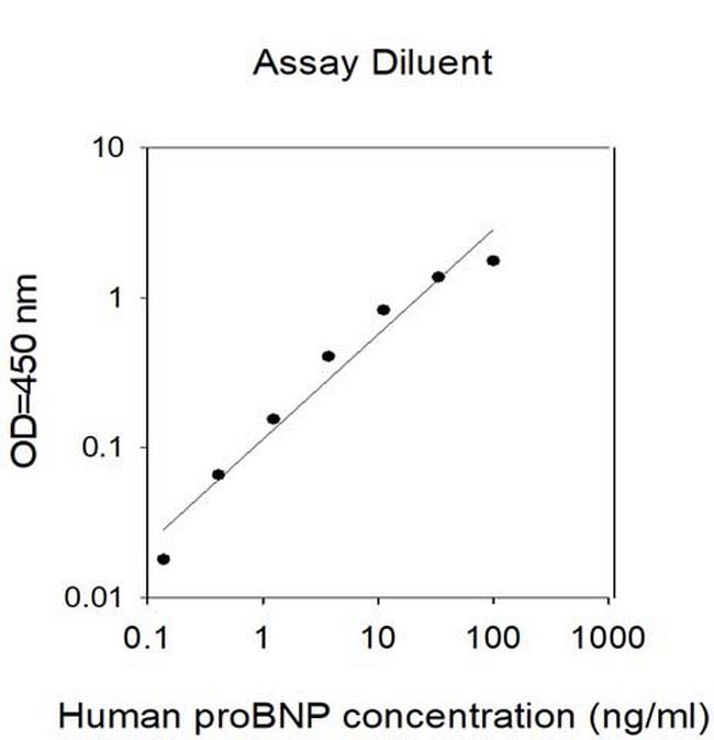 Human proBNP/NPPB ELISA Kit