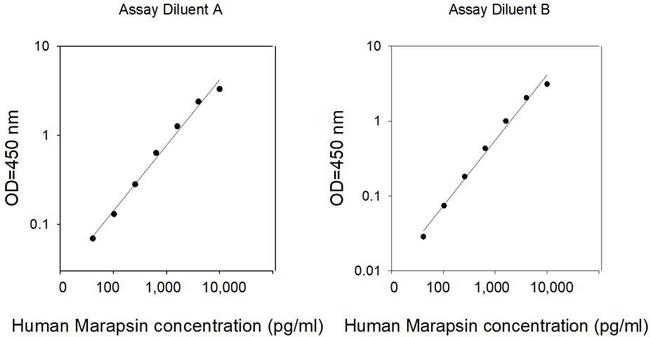 Human Marapsin/PRSS27 ELISA Kit