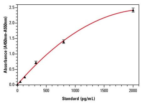Human RANTES ELISA Kit
