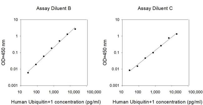 Human Ubiquitin ELISA Kit