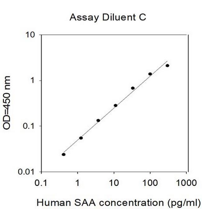 Human SAA ELISA Kit