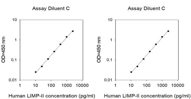 Human LIMP-II (SCARB2) ELISA Kit