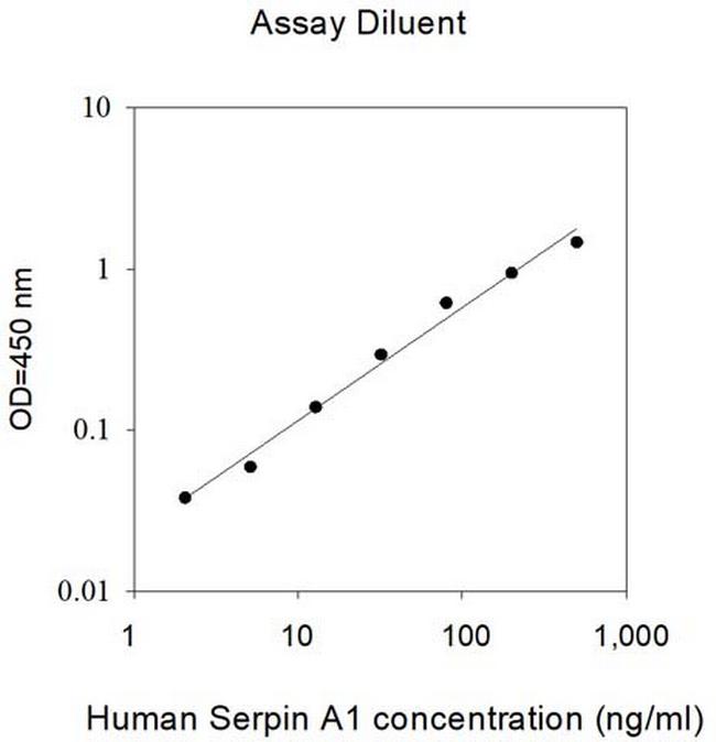 Human Serpin A1 ELISA Kit