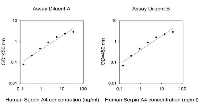 Human Serpin A4 ELISA Kit