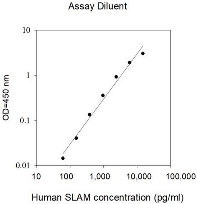 Human SLAM (SLAMF1) ELISA Kit