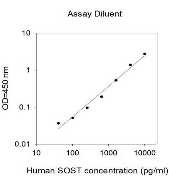 Human Sclerostin (SOST) ELISA Kit