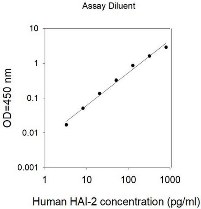 Human SPINT2 (HAI-2) ELISA Kit
