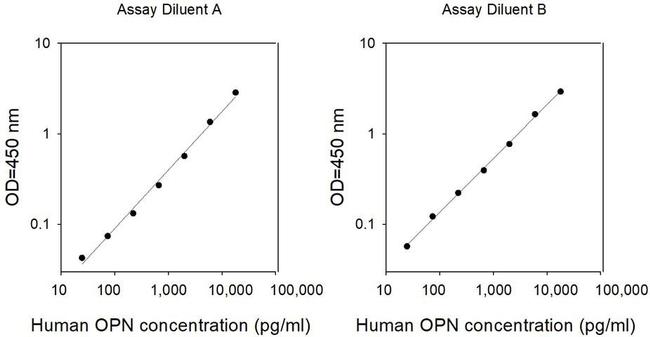 Human Osteopontin/SSP1 ELISA Kit
