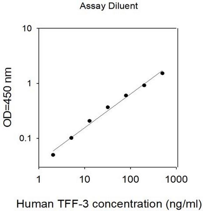 Human TFF-3 ELISA Kit