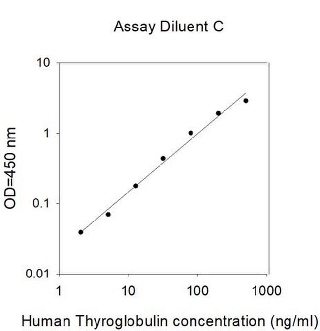 Human Thyroglobulin ELISA Kit