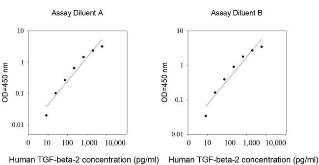 Human TGF beta-2 ELISA Kit