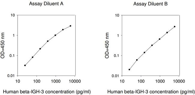 Human TGFBI (BIGH3) ELISA Kit