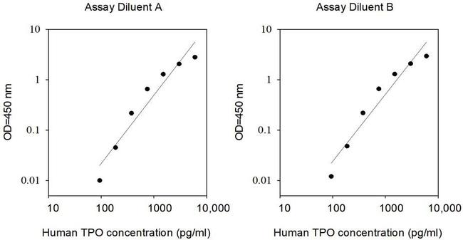 Human Thrombopoietin ELISA Kit