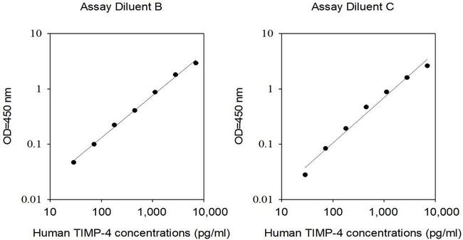 Human TIMP4 ELISA Kit