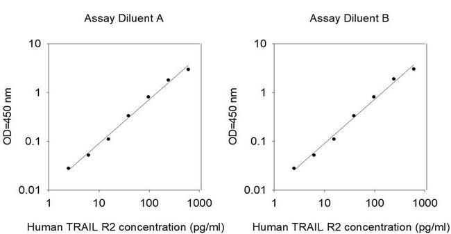 Human TNFRSF10B (DR5) ELISA Kit