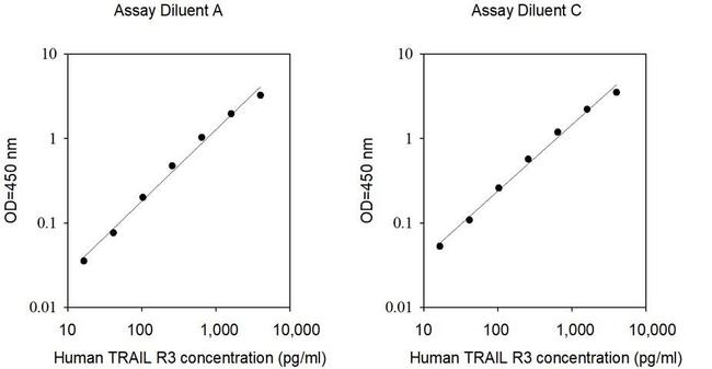 Human TRAIL R3/ TNFRSF10C ELISA Kit