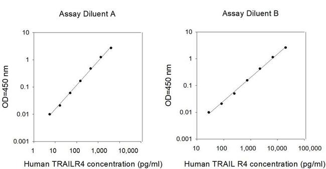Human TRAIL R4/ TNFRSF10D ELISA Kit