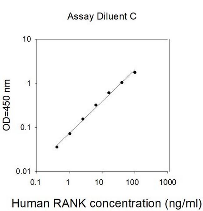 Human RANK (TNFRSF11A) ELISA Kit