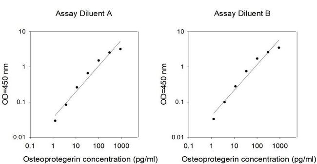 Human TNFRSF11B (OPG) ELISA Kit