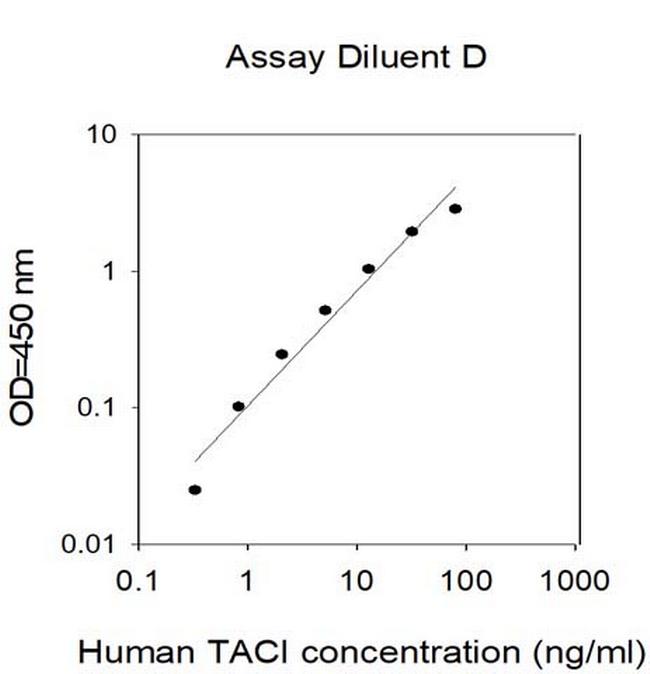 Human TACI (TNFRSF13B) ELISA Kit