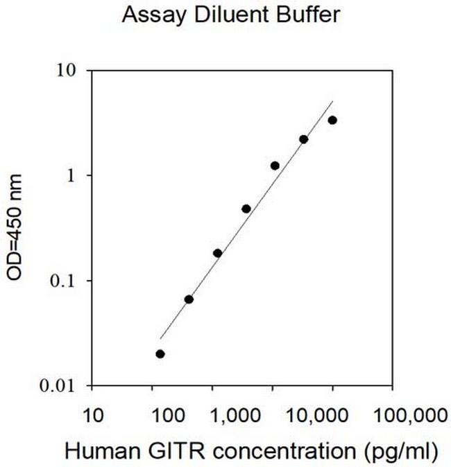 Human TNFRSF18-Cell lysates (GITR) ELISA Kit