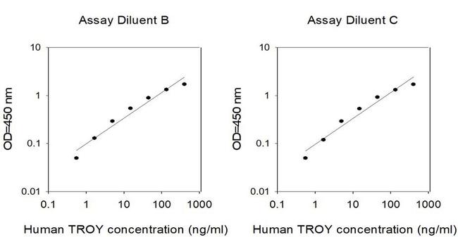 Human TROY (TNFRSF19) ELISA Kit