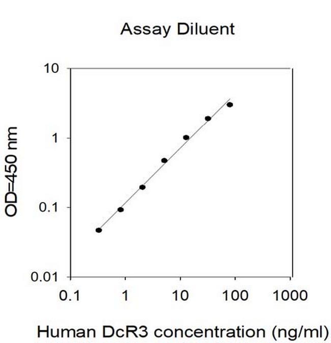 Human TNFRSF6B (DcR3) ELISA Kit