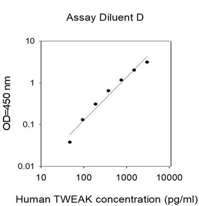 Human TWEAK (TNFSF12) ELISA Kit