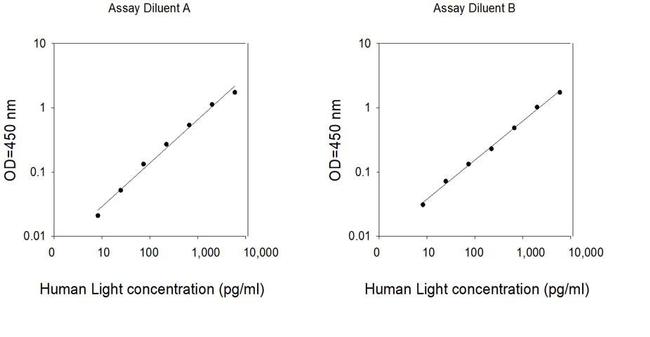 Human LIGHT/TNFSF14 ELISA Kit