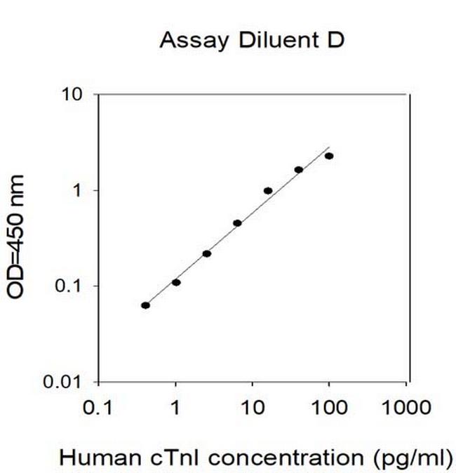 Human Cardiac Troponin I (TNNI3) ELISA Kit
