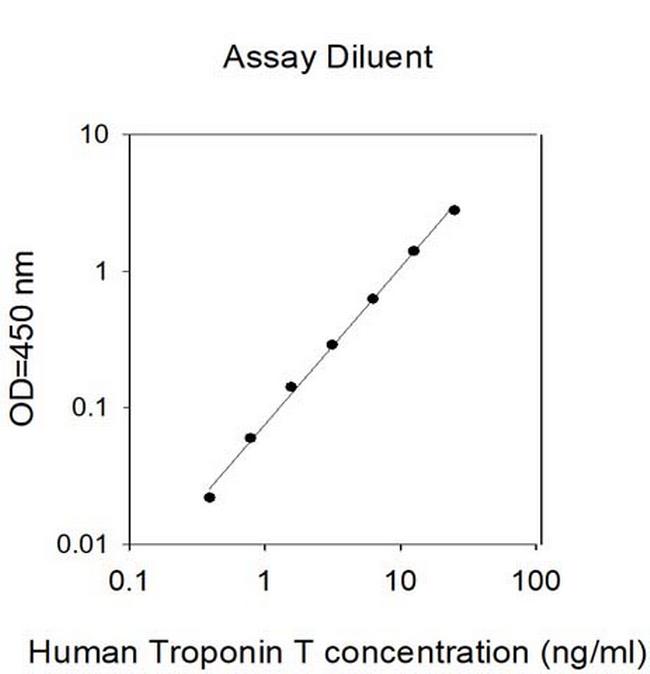 Human Troponin T (TNNT1) ELISA Kit