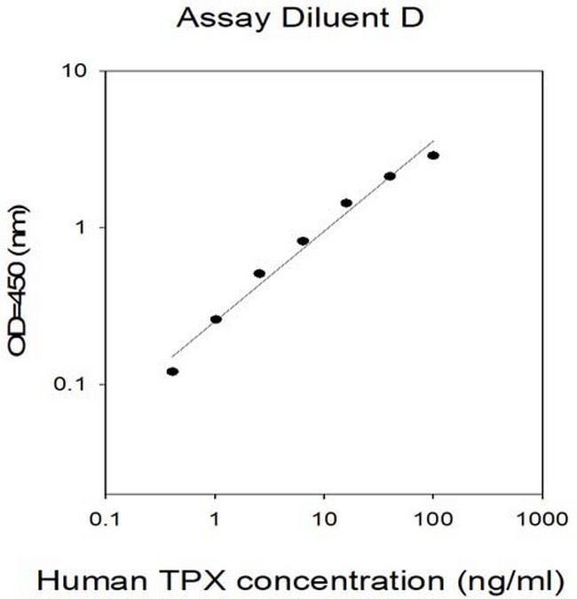 Human Thyroid Peroxidase ELISA Kit