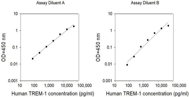 Human TREM1 ELISA Kit