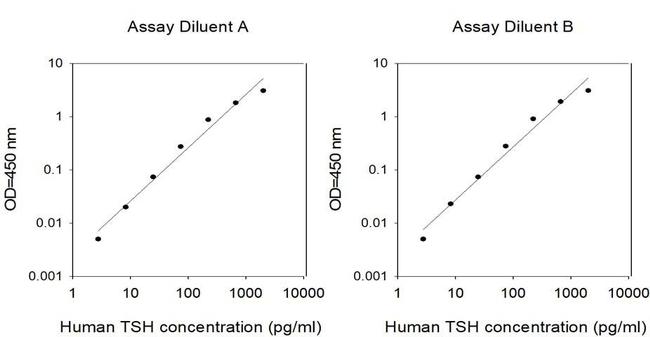 Human Thyroid Stimulating Hormone ELISA Kit