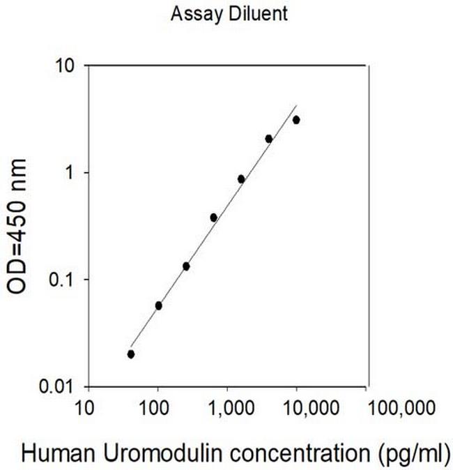 Human Uromodulin (UMOD) ELISA Kit