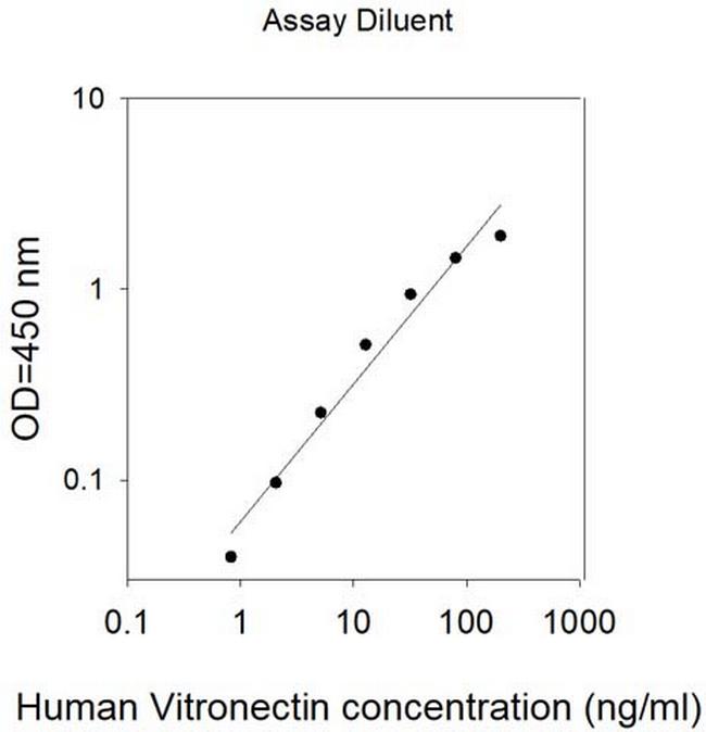 Human Vitronectin (VTN) ELISA Kit
