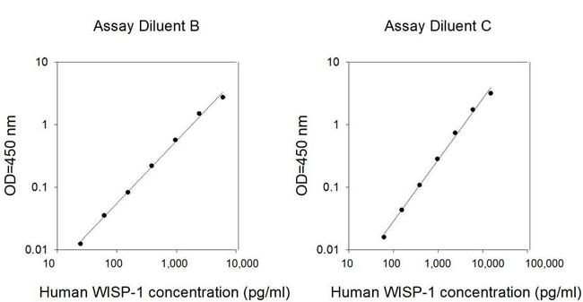 Human WISP1 ELISA Kit
