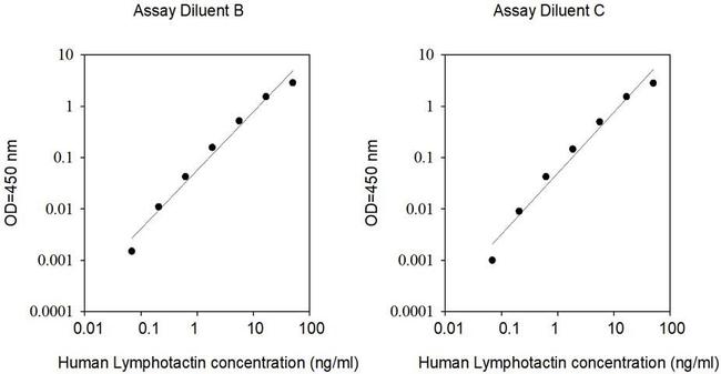 Human Lymphotactin ELISA Kit