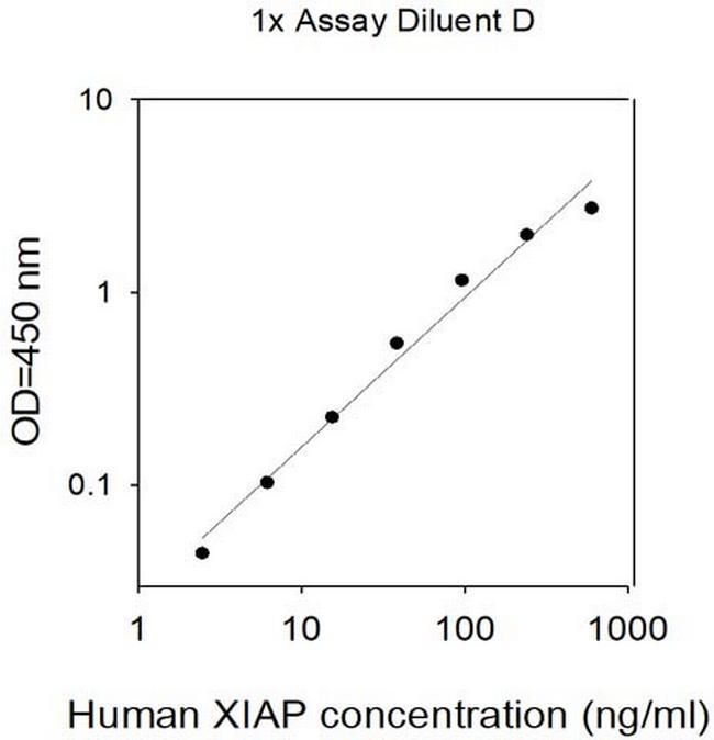Human/Mouse XIAP ELISA Kit