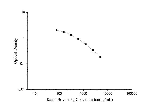 Bovine Progesterone Rapid ELISA Kit