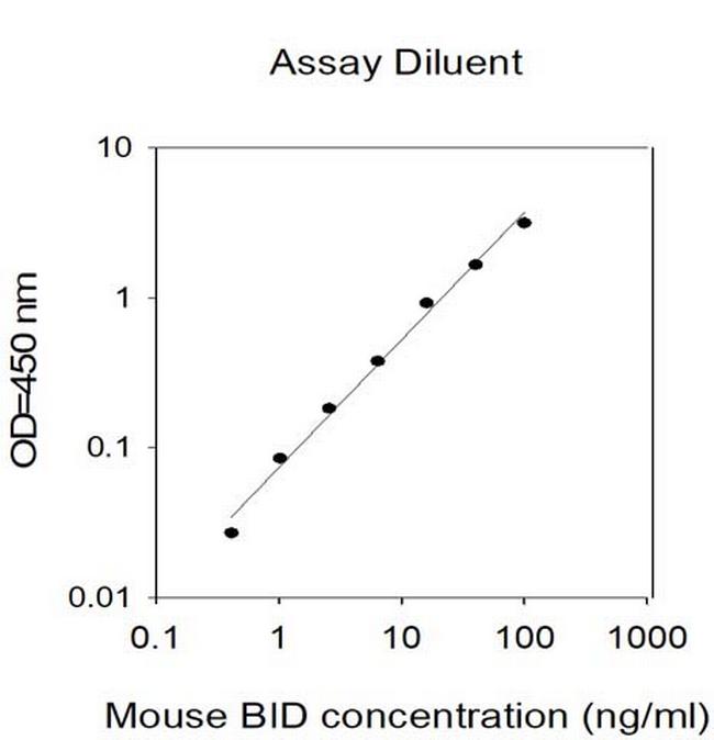 Mouse BID ELISA Kit