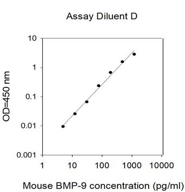Human/Mouse BMP-9 ELISA Kit