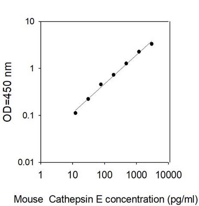Mouse Cathepsin E ELISA Kit