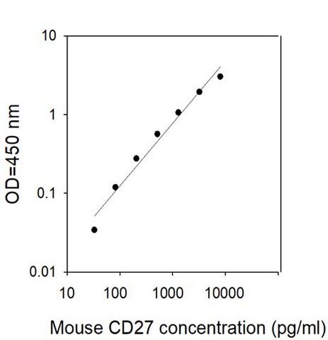 Mouse CD27 ELISA Kit