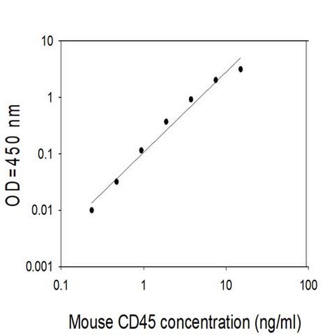 Mouse CD45 ELISA Kit
