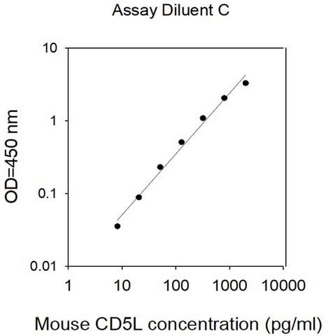 Mouse CD5L ELISA Kit