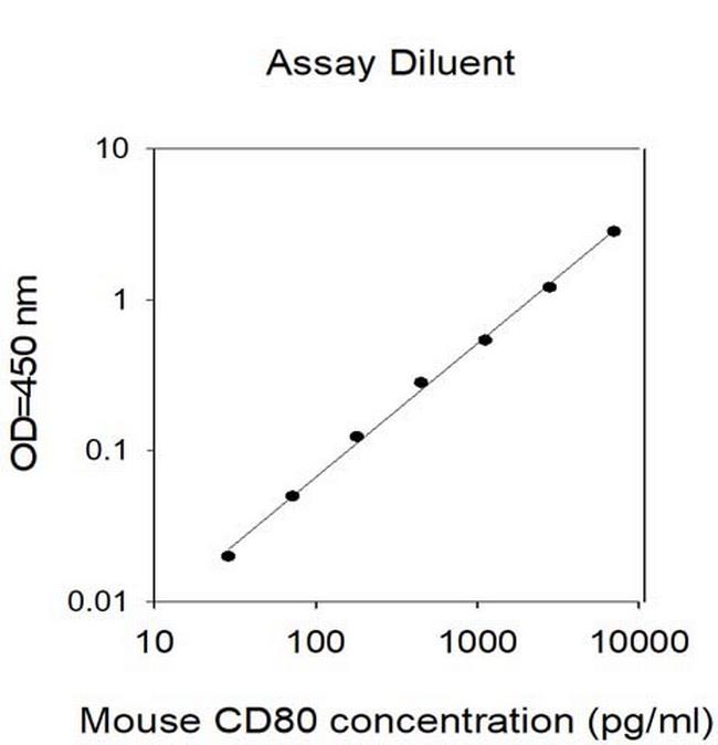 Mouse CD80 ELISA Kit