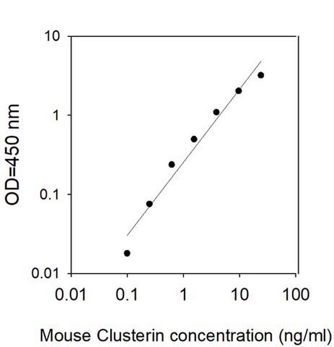 Mouse/Rat Clusterin ELISA Kit