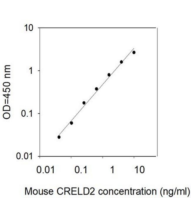 Mouse CRELD2 ELISA Kit